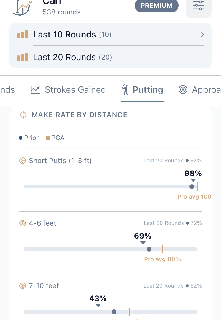 Putting statistics analysis showing make percentage by distance with professional benchmarks for golf performance tracking