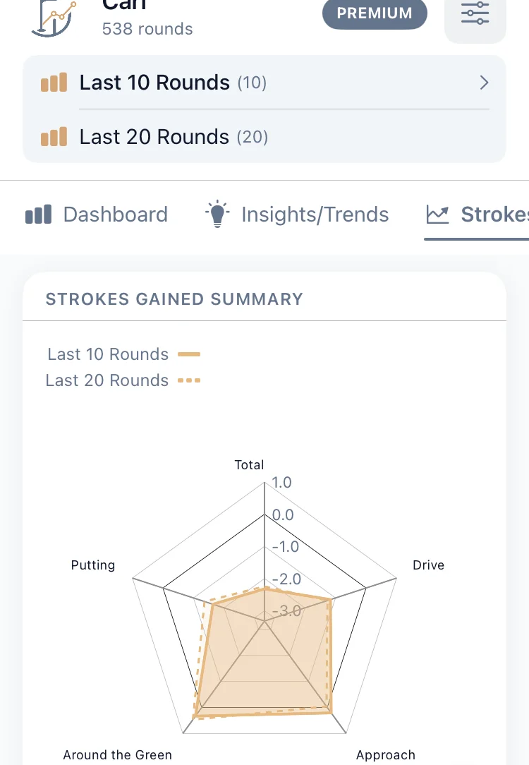 Strokes gained golf analysis radar chart showing performance across putting, approach, short game, and driving categories